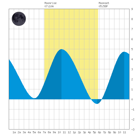 Bourne Bridge tide chart for Tuesday, October 25, 2022