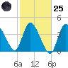 Bourne Bridge tide chart for Tuesday, October 25, 2022
