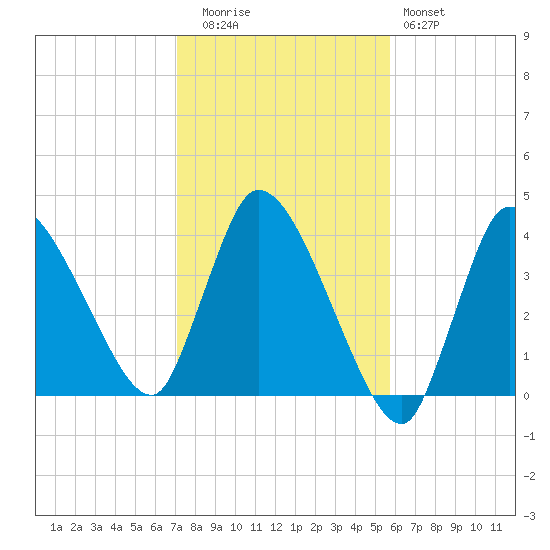 Bourne Bridge tide chart for Wednesday, October 26, 2022