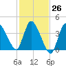 Bourne Bridge tide chart for Wednesday, October 26, 2022