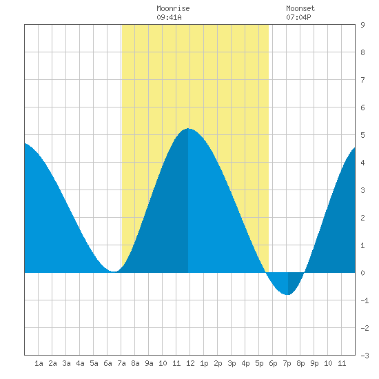 Bourne Bridge tide chart for Thursday, October 27, 2022