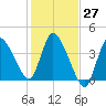 Bourne Bridge tide chart for Thursday, October 27, 2022