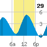 Bourne Bridge tide chart for Saturday, October 29, 2022