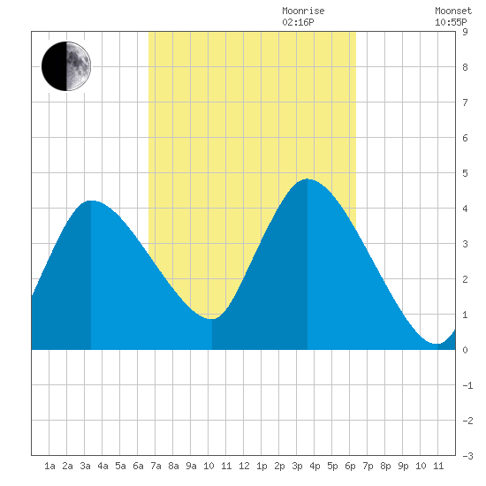 Bourne Bridge tide chart for Sunday, October 2, 2022