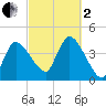 Bourne Bridge tide chart for Sunday, October 2, 2022
