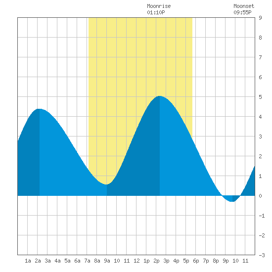 Bourne Bridge tide chart for Sunday, October 30, 2022