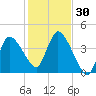 Bourne Bridge tide chart for Sunday, October 30, 2022