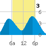 Bourne Bridge tide chart for Monday, October 3, 2022