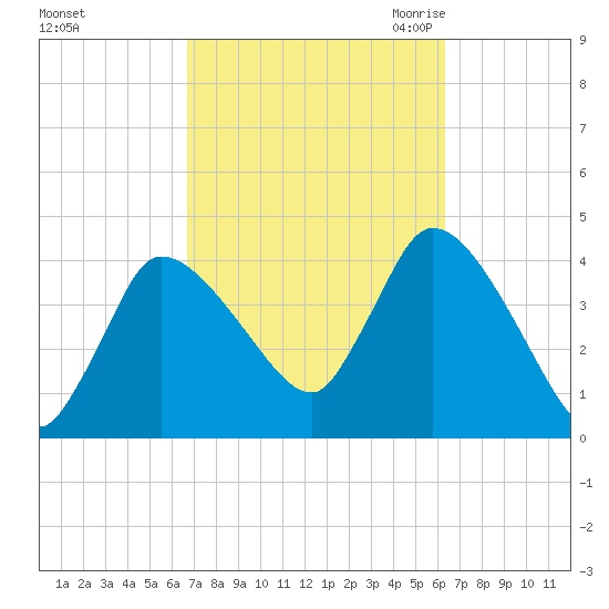 Bourne Bridge tide chart for Tuesday, October 4, 2022