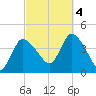 Bourne Bridge tide chart for Tuesday, October 4, 2022