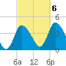 Bourne Bridge tide chart for Thursday, October 6, 2022