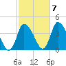 Bourne Bridge tide chart for Friday, October 7, 2022