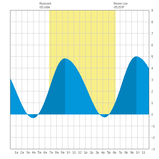 Bourne Bridge tide chart for Saturday, October 8, 2022