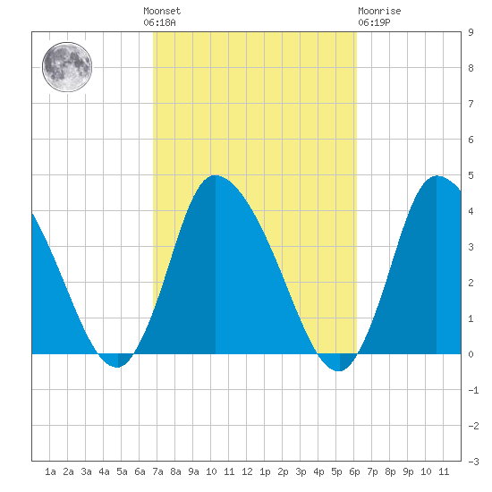Bourne Bridge tide chart for Sunday, October 9, 2022