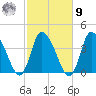 Bourne Bridge tide chart for Sunday, October 9, 2022