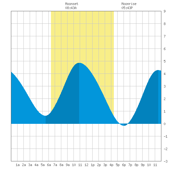 Bourne Bridge tide chart for Thursday, November 10, 2022