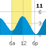 Bourne Bridge tide chart for Friday, November 11, 2022