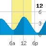 Bourne Bridge tide chart for Saturday, November 12, 2022