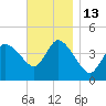 Bourne Bridge tide chart for Sunday, November 13, 2022