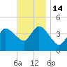 Bourne Bridge tide chart for Monday, November 14, 2022