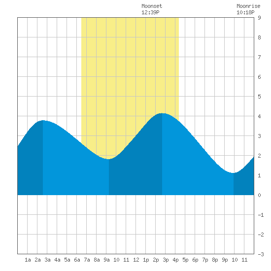 Bourne Bridge tide chart for Tuesday, November 15, 2022