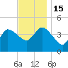Bourne Bridge tide chart for Tuesday, November 15, 2022