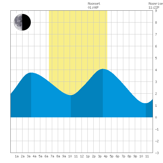 Bourne Bridge tide chart for Wednesday, November 16, 2022