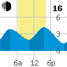 Bourne Bridge tide chart for Wednesday, November 16, 2022