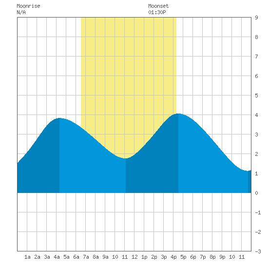 Bourne Bridge tide chart for Thursday, November 17, 2022