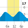 Bourne Bridge tide chart for Thursday, November 17, 2022