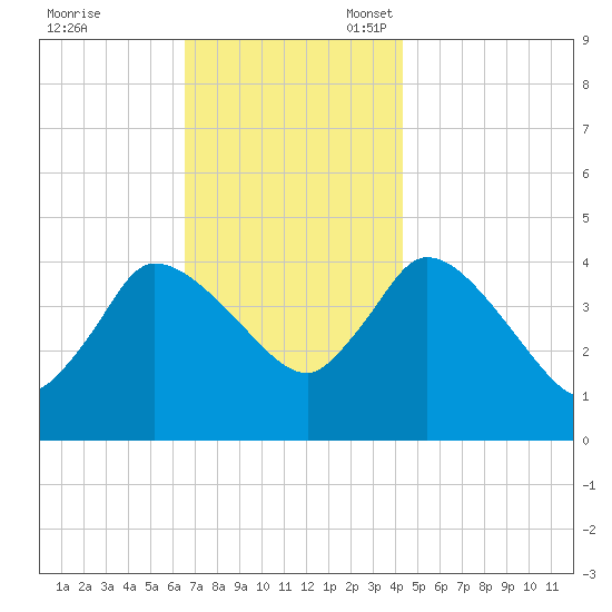 Bourne Bridge tide chart for Friday, November 18, 2022