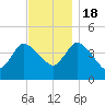 Bourne Bridge tide chart for Friday, November 18, 2022