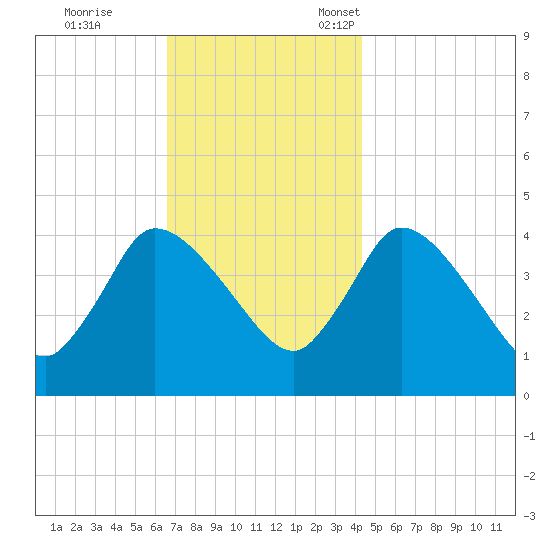 Bourne Bridge tide chart for Saturday, November 19, 2022