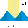 Bourne Bridge tide chart for Saturday, November 19, 2022