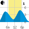 Bourne Bridge tide chart for Tuesday, November 1, 2022