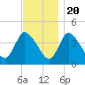 Bourne Bridge tide chart for Sunday, November 20, 2022