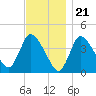 Bourne Bridge tide chart for Monday, November 21, 2022