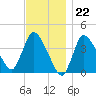 Bourne Bridge tide chart for Tuesday, November 22, 2022