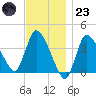 Bourne Bridge tide chart for Wednesday, November 23, 2022