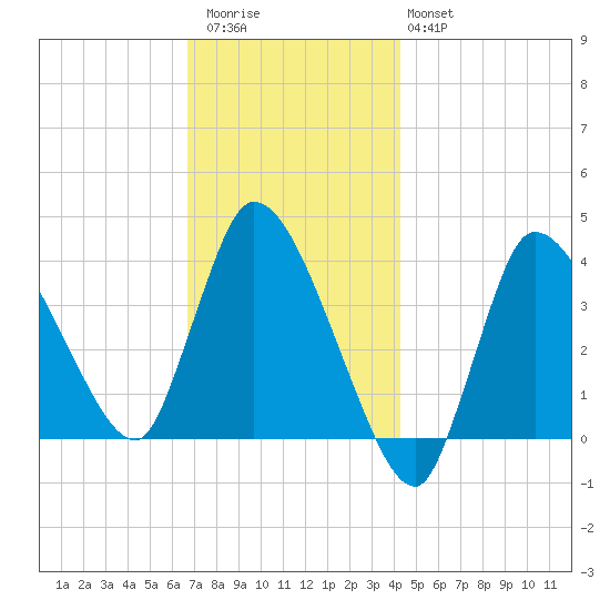 Bourne Bridge tide chart for Thursday, November 24, 2022