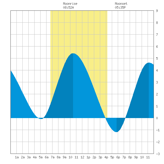 Bourne Bridge tide chart for Friday, November 25, 2022