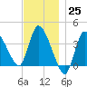 Bourne Bridge tide chart for Friday, November 25, 2022