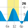 Bourne Bridge tide chart for Saturday, November 26, 2022