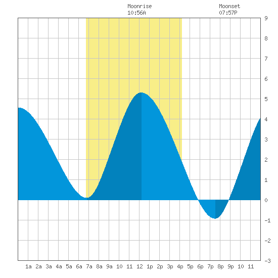 Bourne Bridge tide chart for Sunday, November 27, 2022