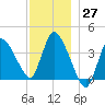 Bourne Bridge tide chart for Sunday, November 27, 2022