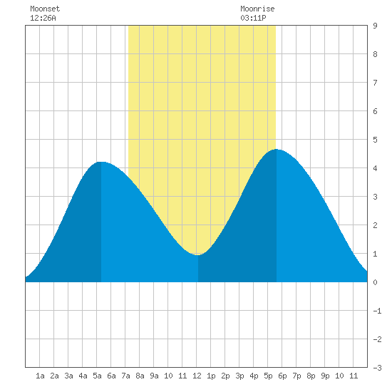 Bourne Bridge tide chart for Wednesday, November 2, 2022
