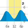 Bourne Bridge tide chart for Wednesday, November 2, 2022