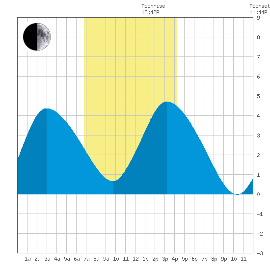 Bourne Bridge tide chart for Wednesday, November 30, 2022