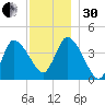 Bourne Bridge tide chart for Wednesday, November 30, 2022