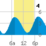 Bourne Bridge tide chart for Friday, November 4, 2022